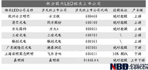 部分国内LED相关上市公司