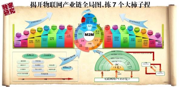 揭开物联网产业链全局图：拣7个大柿子捏