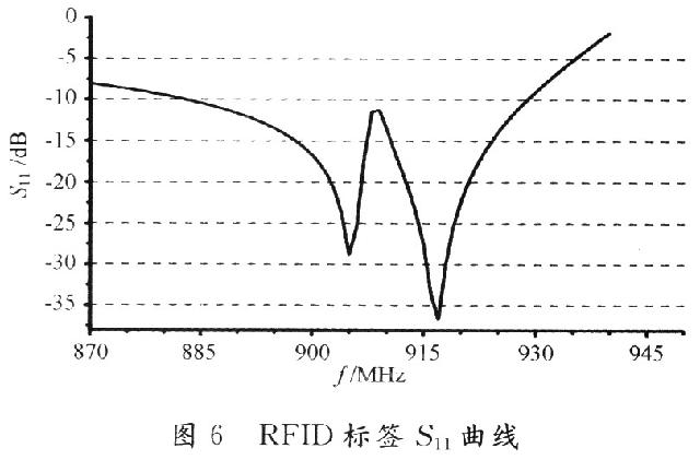 天线的S11曲线