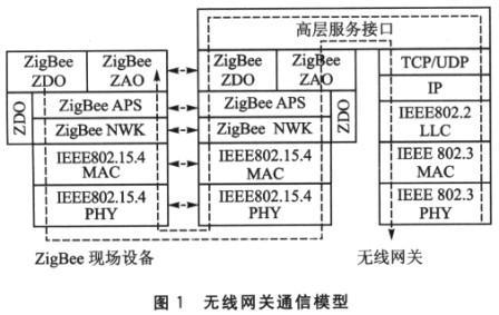 无线网关的通信模型