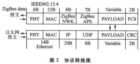 两种协议报文格式转换图