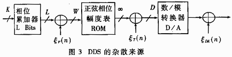 DDS的杂散来源