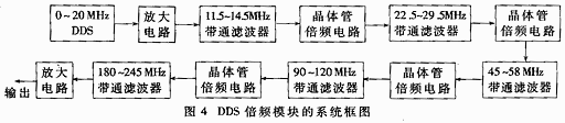 DDS直接倍频的原理方框图