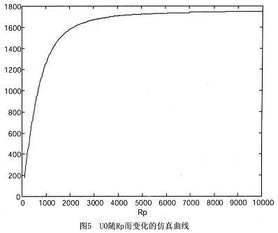 利用Matlab仿真得到如图5所示的Rp与U0的变化曲线