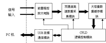 微型虚拟示波器的系统原理框图