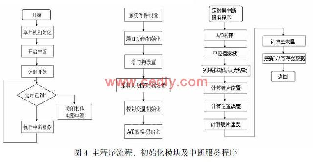 基于MSP430的小型望远镜防抖系统设计