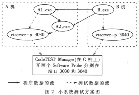 小系统测试方案图