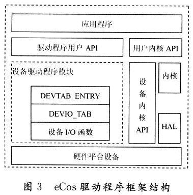 eCos系统的I