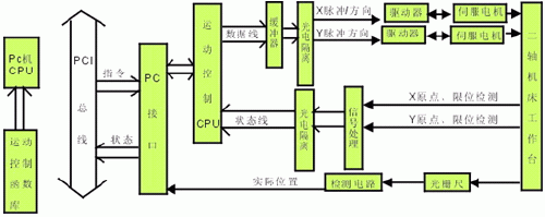 二轴运动系统结构框图 