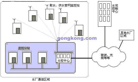 系统通讯方式示意图