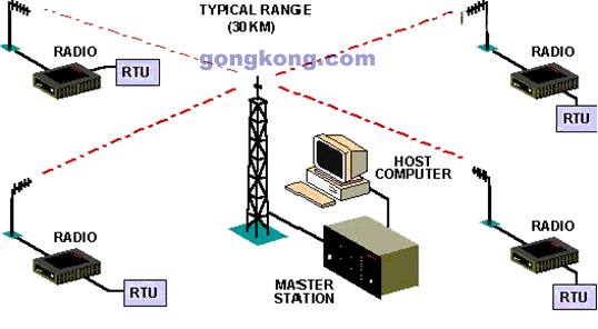 水厂网络结构图