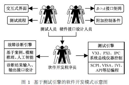 基于测试引擎的软件开发模式示意图