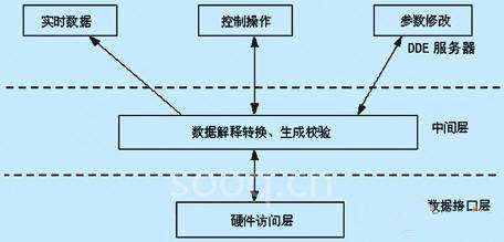 通讯程序功能结构