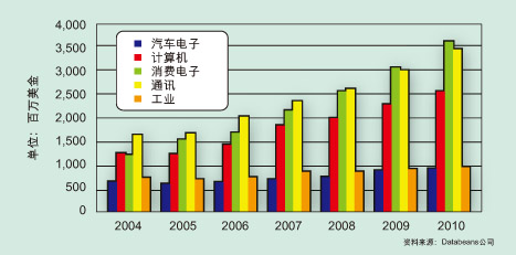 缩小AC/DC电源外形的步骤