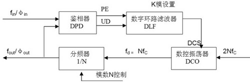 全数字锁相环基本结构