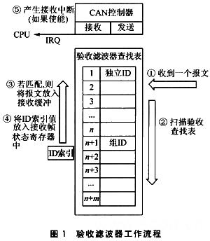 验收滤波器工作流程