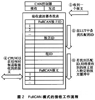 FullCAN模式的接收工作流程