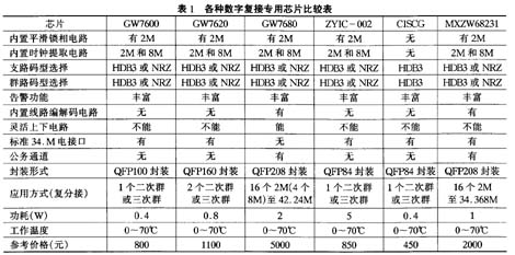 各芯片的比较