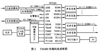 TM480光端机组成框图