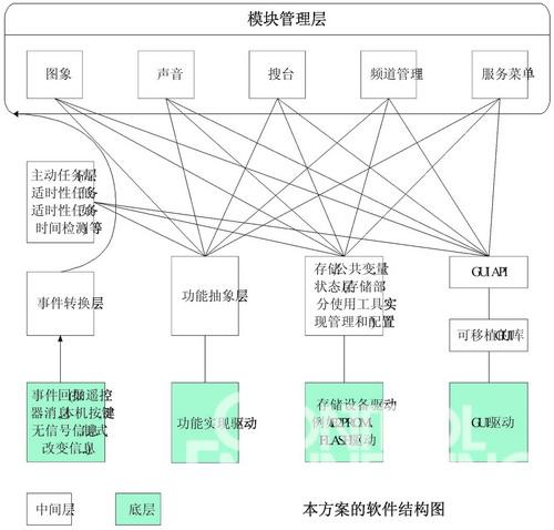 图3 软件结构 