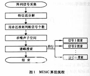 DSP在卫星测控多波束系统中的应用