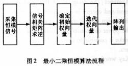 DSP在卫星测控多波束系统中的应用