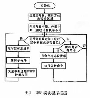 DSP在卫星测控多波束系统中的应用