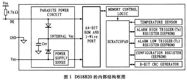 DS18B20的内部结构图