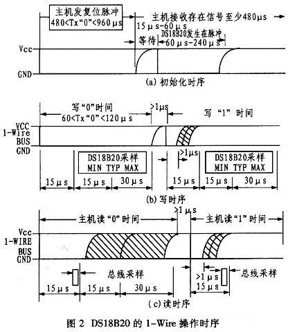 DS18B20的一线式操作时序图