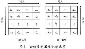 分组交织器示意图