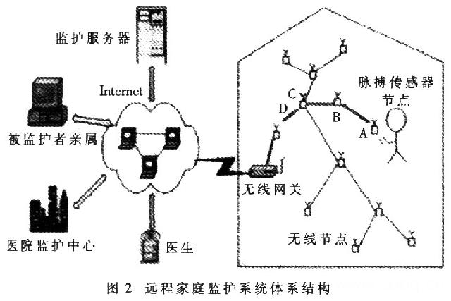 远程家庭监护网络体系结构