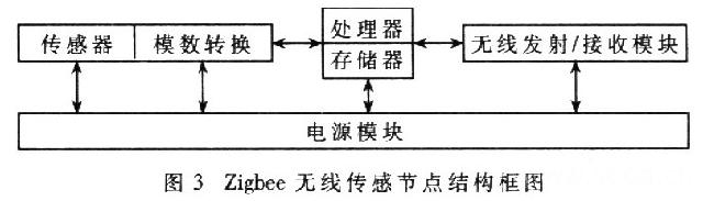 无线传感器节点的结构框图