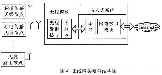 无线网关的硬件结构