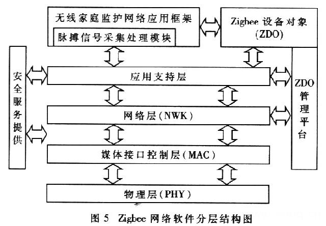 网络软件分层结构