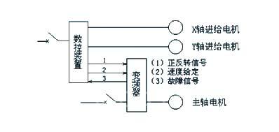 图1变频器在数控床上的应用