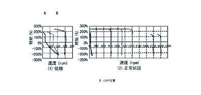 图3ED3300系列无传感器矢量变频器的转矩特性