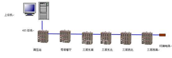 网络配置