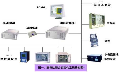 研祥特种计算机在变电站综合自动化系统中的解决方案