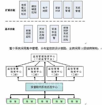 对监控系统要求满足和达到四大基本功能要求和六大扩展功能