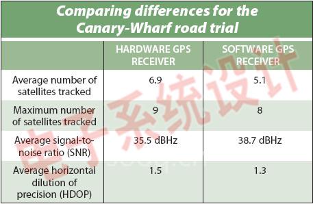 用软件实现全球导航卫星系统应注意的设计事项