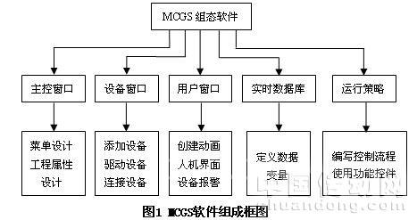 工控组态软在高压软起动中的应用