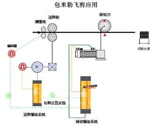 飞剪机中伺服系统的应用