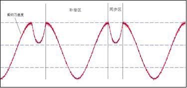 飞剪机中伺服系统的应用