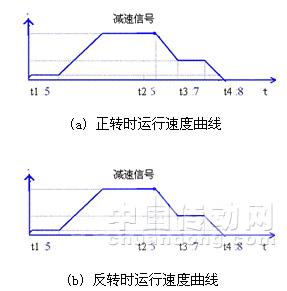 高压变频器在山西煤矿提升绞车上的应用