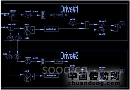 ControlLogix系统和700S变频器在矫直机系统中的应用