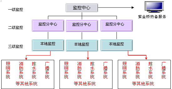 文本框: 广播系统    排水系统    消防系统    照明系统    