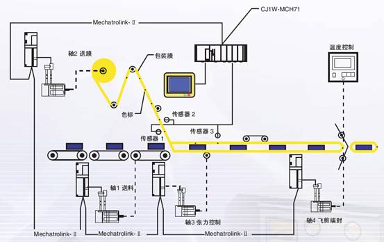 往复式四伺服枕式包装机整体解决方案