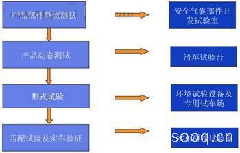 安全气囊系统开发流程