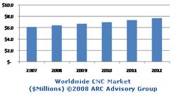 ARC says CNC market to reach $7.7 Billion by 2012