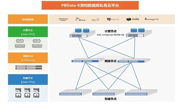 新华三与天玑科技联合推出软硬一体PBData-K异构数据库私有云平台